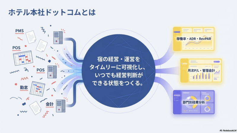 ホテル本社ドットコムとは：宿の経営・運営をタイムリーに可視化し、いつでも経営判断ができる状態を創る。（PMS・POS・勤怠・会計から、稼働率・ADR・RevPAR、月次P/L・管理会計、部門別経費分析などに出力）