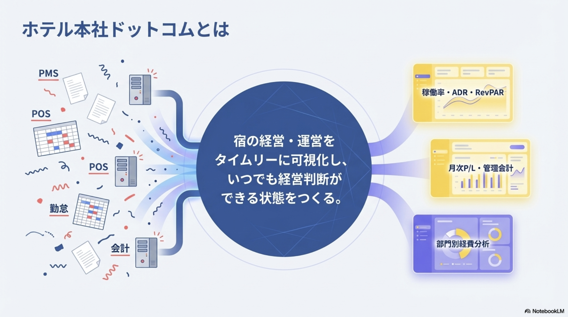 ホテル本社ドットコムとは：宿の経営・運営をタイムリーに可視化し、いつでも経営判断ができる状態を創る。（PMS・POS・勤怠・会計から、稼働率・ADR・RevPAR、月次P/L・管理会計、部門別経費分析などに出力）